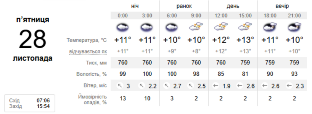 погода у Нікополі