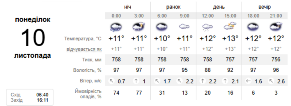 погода у Нікополі 10 листопада погода у Нікополі 10 листопада