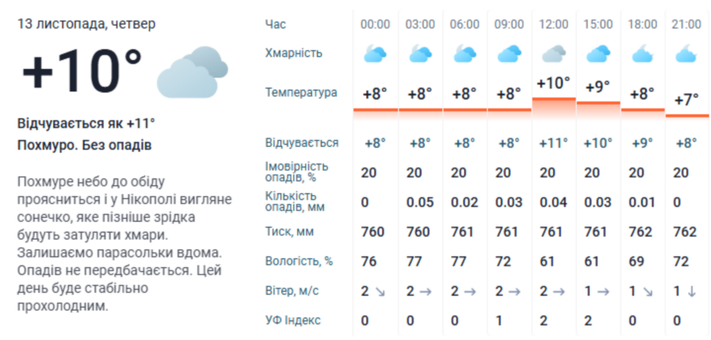 погода у Нікополі 13 листопада 2