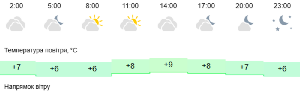погода у Нікополі 13 листопада 3