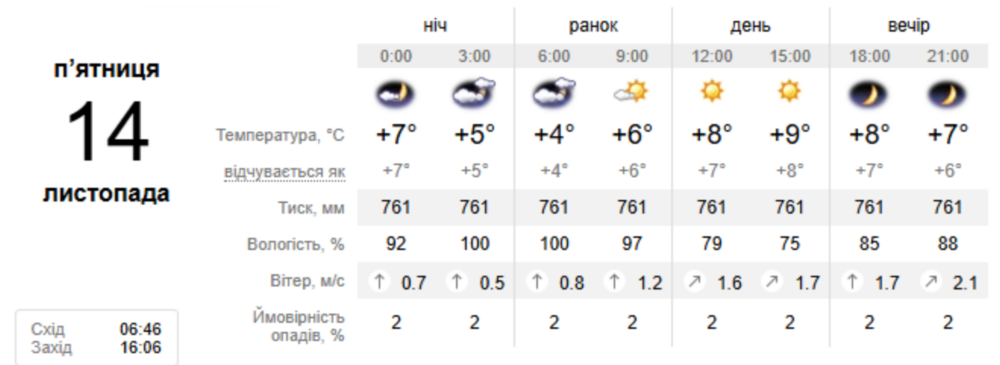 погода у Нікополі 14 листопада погода у Нікополі 14 листопада