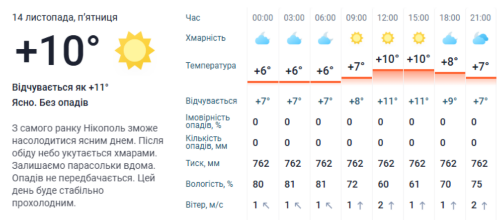 погода у Нікополі 14 листопада 3 погода у Нікополі 14 листопада 3