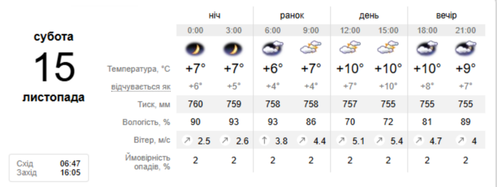 погода у Нікополі 15 листопада