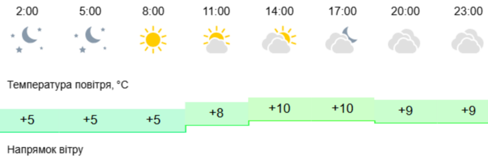 погода у Нікополі 15 листопада 2