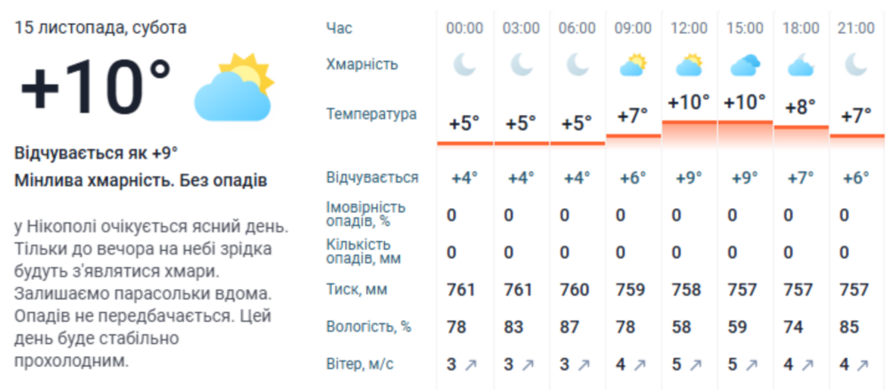 погода у Нікополі 15 листопада 3