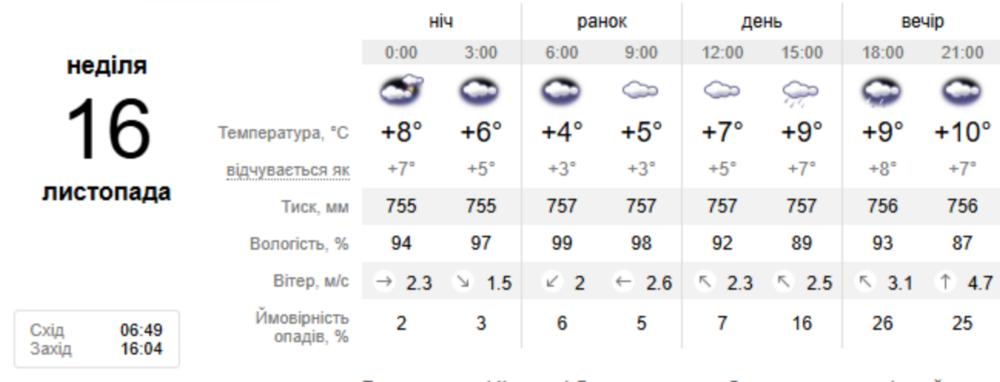 погода у Нікополі 16 листопада погода у Нікополі 16 листопада