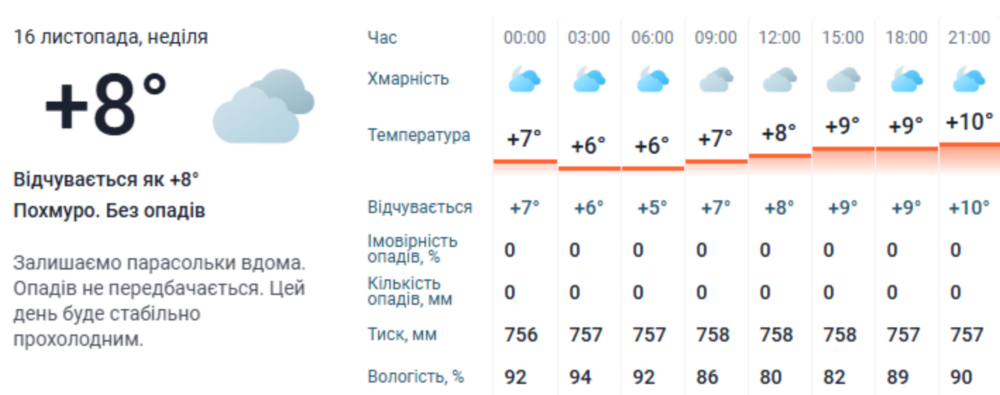 погода у Нікополі 16 листопада 3 погода у Нікополі 16 листопада 3