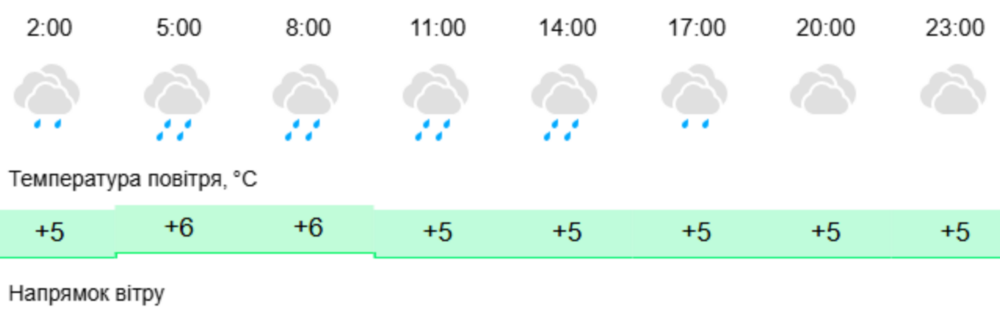 погода у Нікополі 19 листопада 2