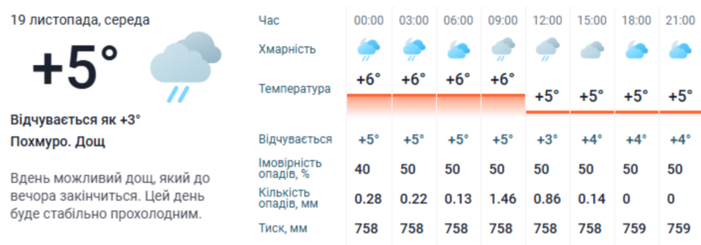 погода у Нікополі 19 листопада 3