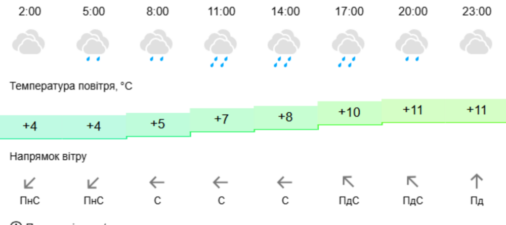 погода у Нікополі 20 листопада