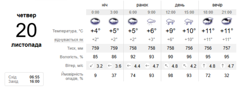 погода у Нікополі 20 листопада 2