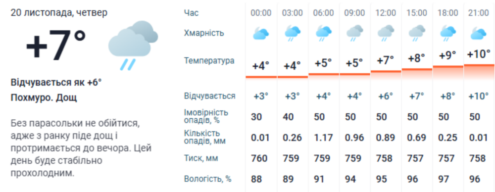 погода у Нікополі 20 листопада 3