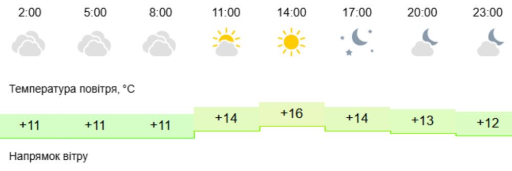 погода у Нікополі 21 листопада 2