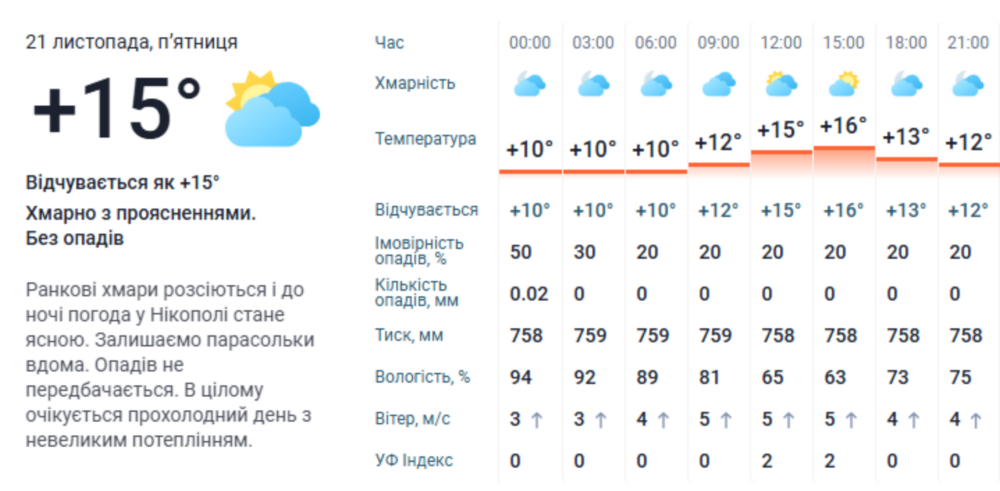 погода у Нікополі 21 листопада 3