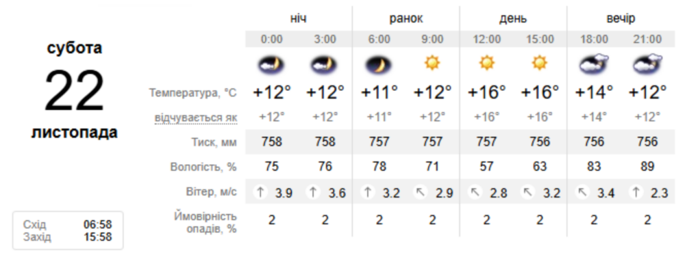 погода у Нікополі 22 листопада