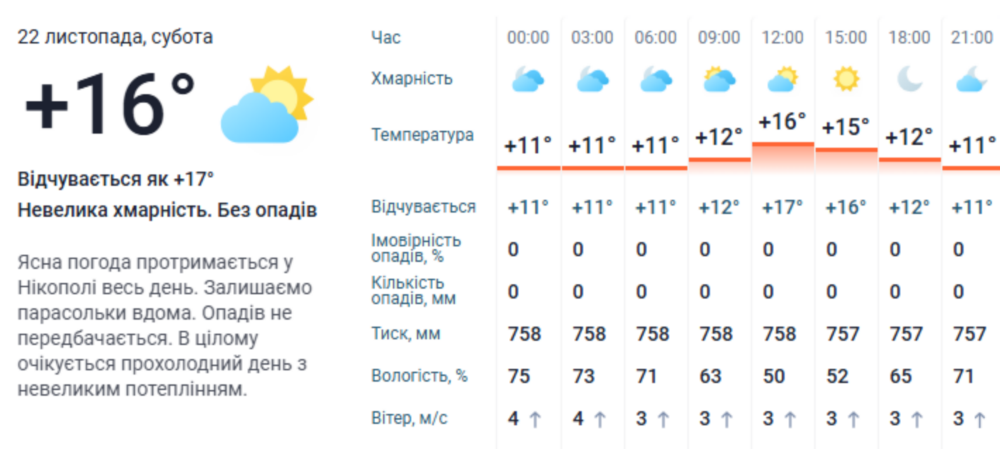 погода у Нікополі 22 листопада 3