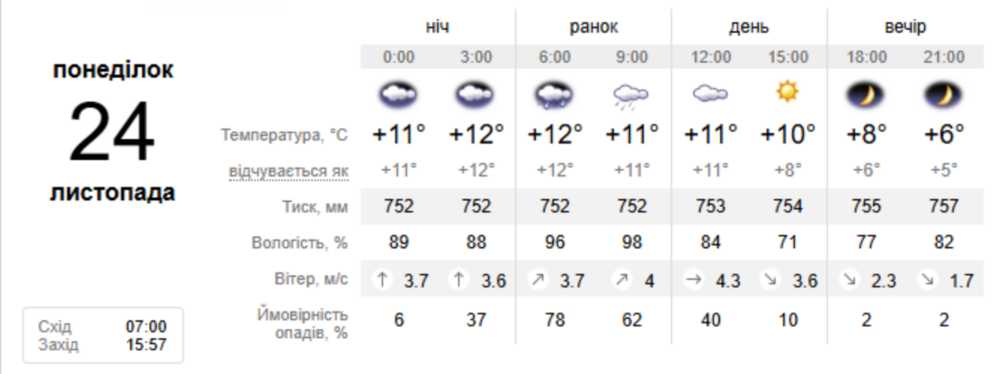 погода у Нікополі 24 листопада