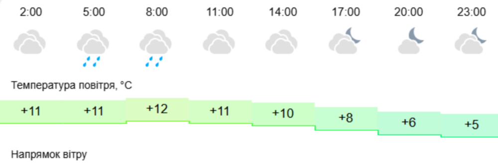 погода у Нікополі 24 листопада 2