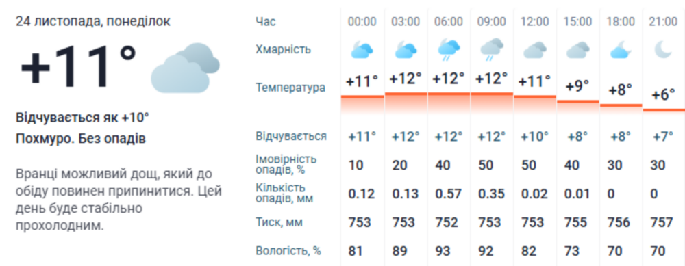 погода у Нікополі 24 листопада 3