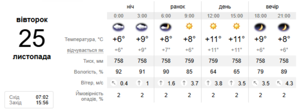 погода у Нікополі 25 листопада