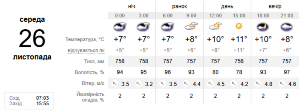 погода у Нікополі 26 листопада погода у Нікополі 26 листопада