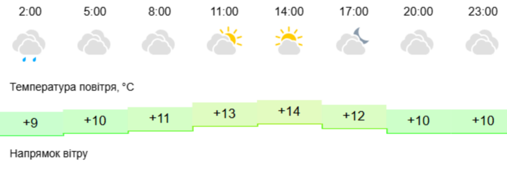 погода у Нікополі 27 листопада