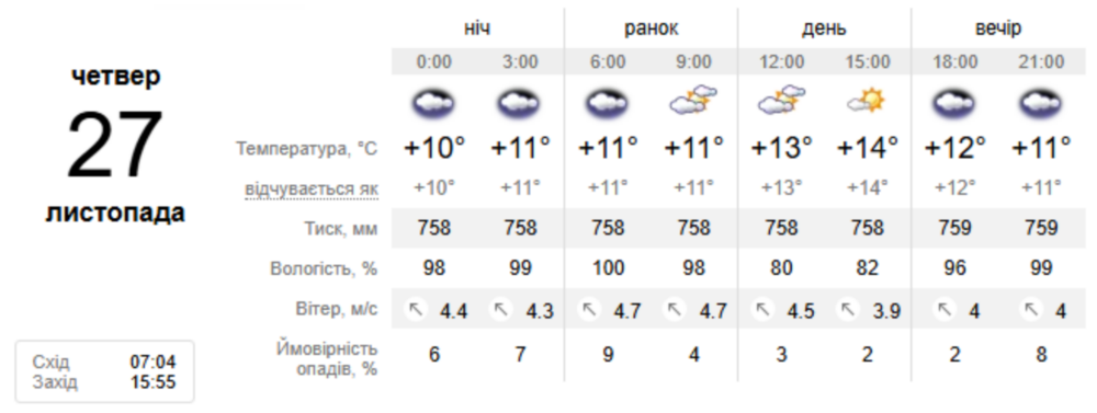 погода у Нікополі 27 листопада 2