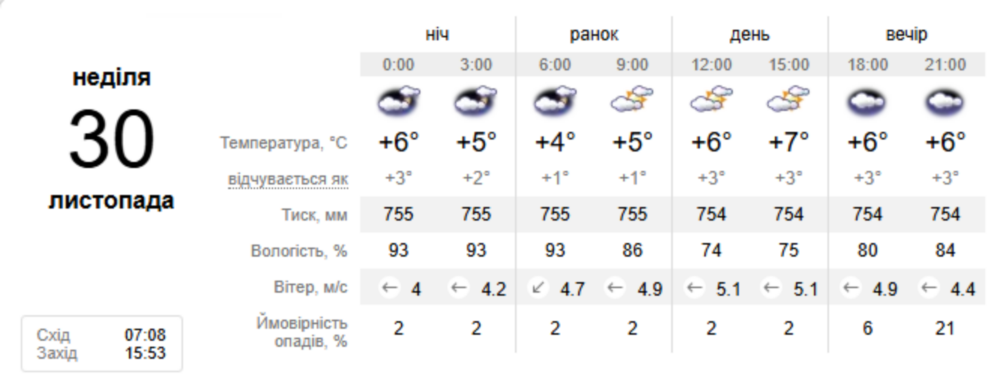 погода у Нікополі 30 листопада погода у Нікополі 30 листопада