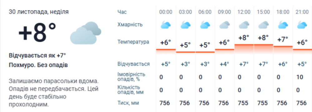 погода у Нікополі 30 листопада 2 погода у Нікополі 30 листопада 2