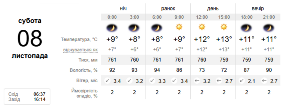 погода у Нікополі 8 листопада погода у Нікополі 8 листопада