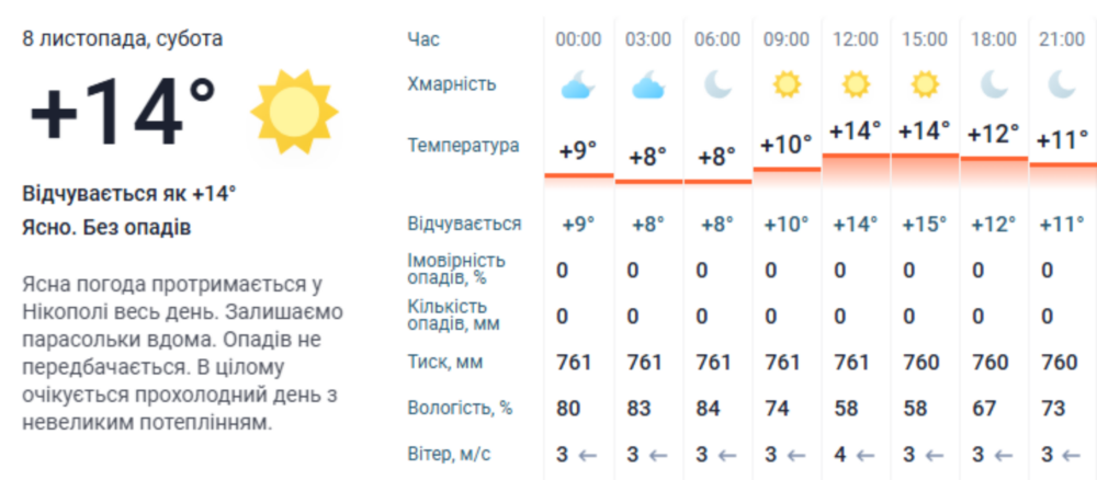 погода у Нікополі 8 листопада 2 погода у Нікополі 8 листопада 2