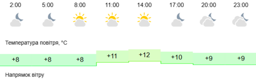 погода у Нікополі 8 листопада 3 погода у Нікополі 8 листопада 3