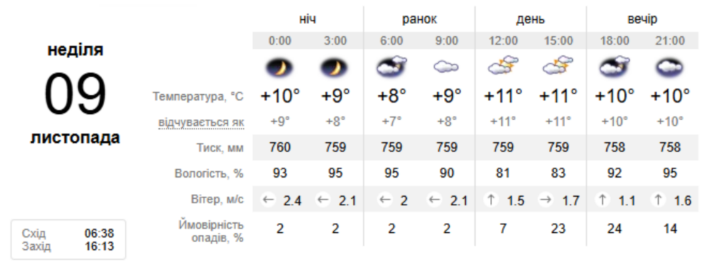 погода у Нікополі 9 листопада