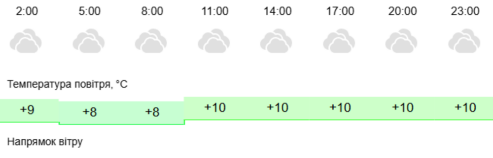 погода у Нікополі 9 листопада 2