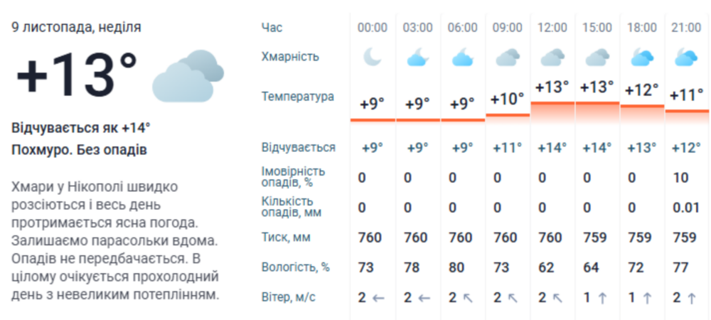 погода у Нікополі 9 листопада 3