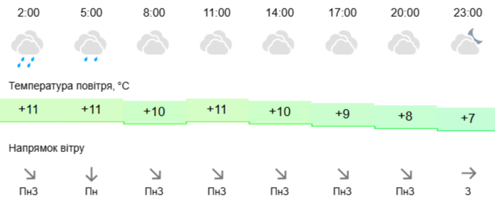 погода у Нікополі 2
