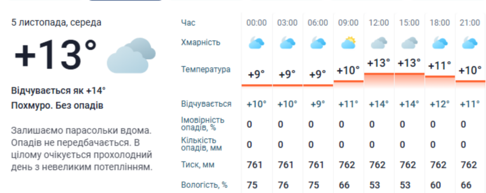 погода у Нікополі 3