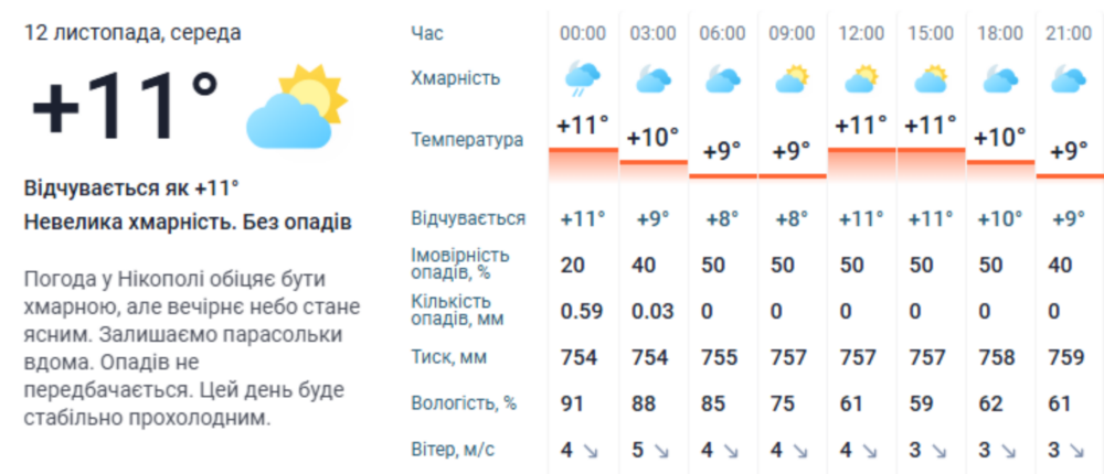 погода у Нікополі 3