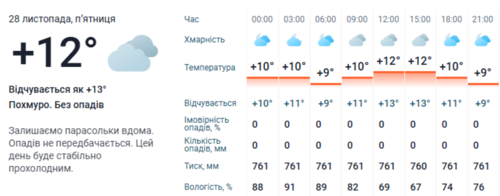 погода у Нікополі 3