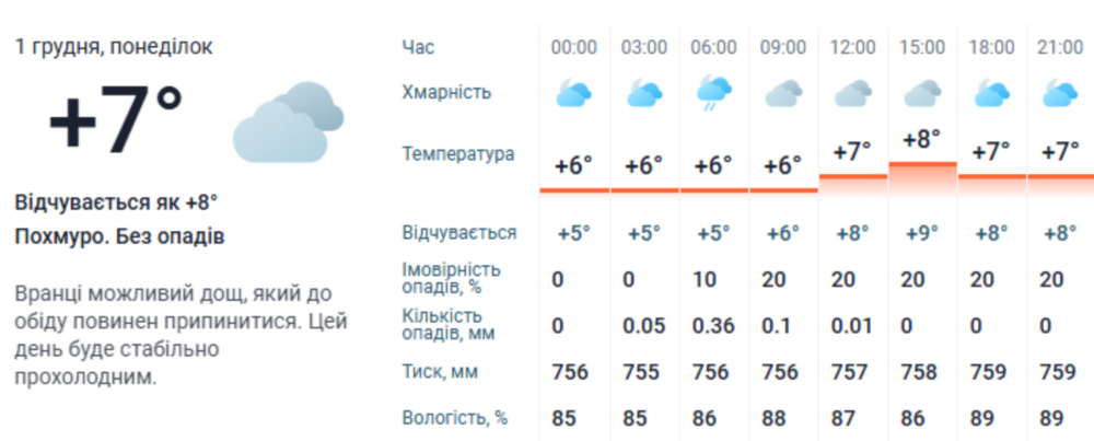 погода у Нікополі 3