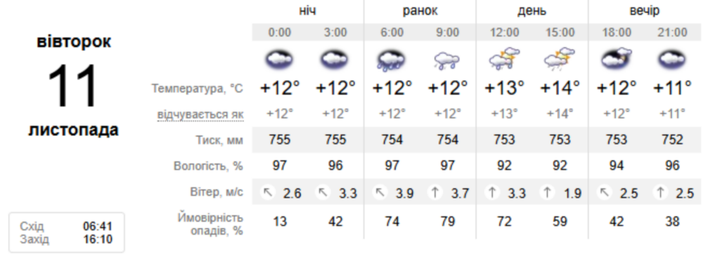 погода у Нікополі