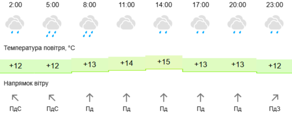 погода у Нікополі 2