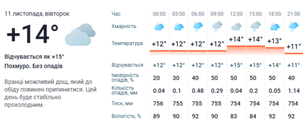 погода у Нікополі 3