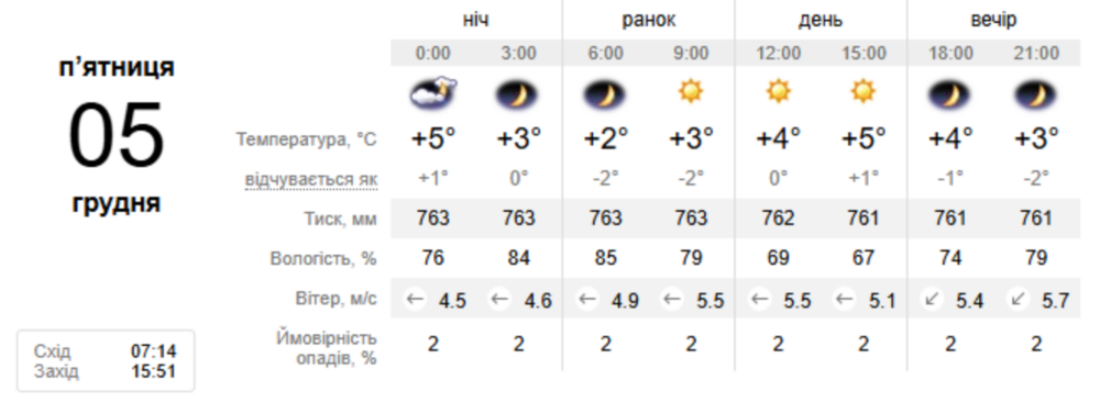 Погода у Нікополі