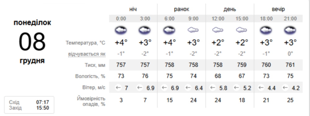 Погода у Нікополі Погода у Нікополі