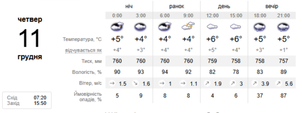 Погода у Нікополі
