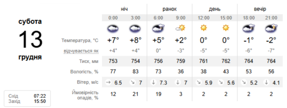 Погода у Нікополі Погода у Нікополі