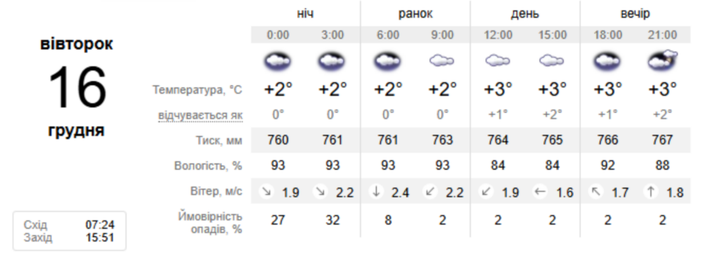 Погода у Нікополі