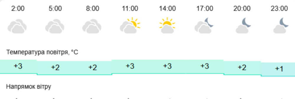 Погода у Нікополі 2