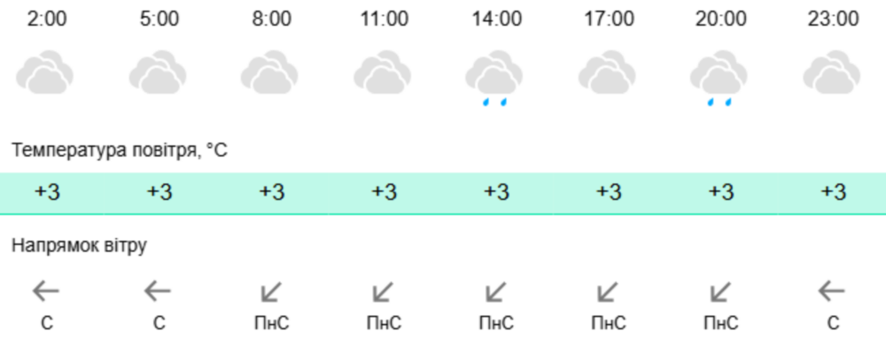 Погода у Нікополі 2 Погода у Нікополі 2
